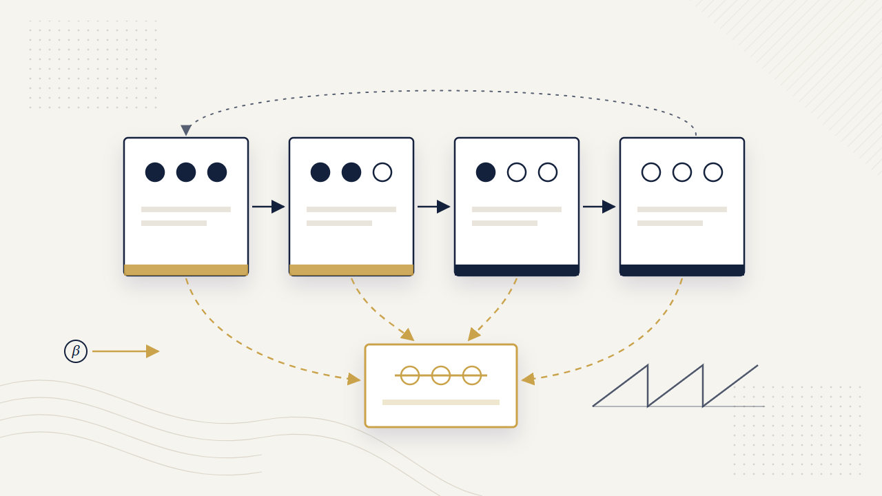 Five connected state cards with a dashed common-cause path, illustrating a Markov model of 2oo3 voting